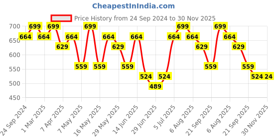 myntra.com Dreamz by Pantaloons Printed Cotton Lounge Pants dreamz by pantaloons Price History Graph from 24 Sep 2024 to 30 Nov 2025