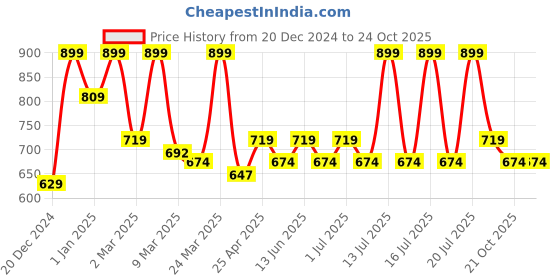 myntra.com Dreamz by Pantaloons Printed Cotton Lounge Pants dreamz by pantaloons Price History Graph from 20 Dec 2024 to 22 Oct 2025