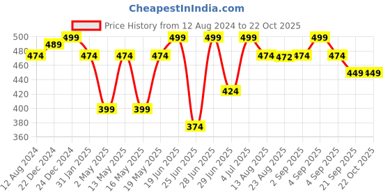 myntra.com Dreamz by Pantaloons Printed Cotton Lounge T-Shirt dreamz by pantaloons Price History Graph from 12 Aug 2024 to 22 Oct 2025