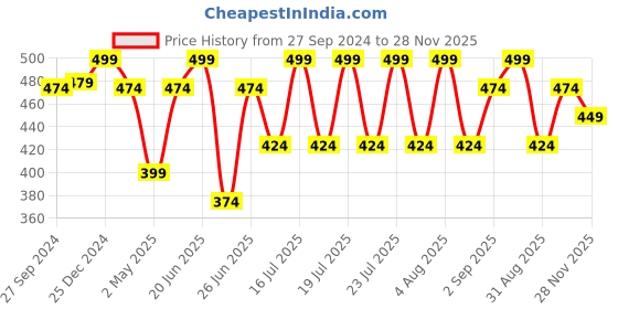 myntra.com Dreamz by Pantaloons Printed Cotton Lounge T-Shirt dreamz by pantaloons Price History Graph from 27 Sep 2024 to 28 Nov 2025