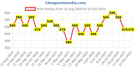 myntra.com Dreamz by Pantaloons Printed Cotton Lounge T-Shirt dreamz by pantaloons Price History Graph from 12 Aug 2024 to 22 Oct 2025