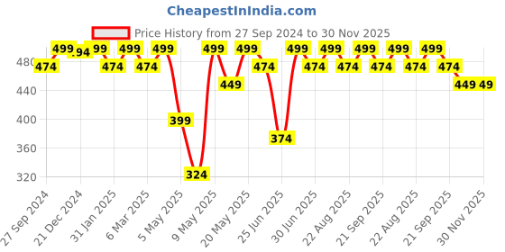 myntra.com Dreamz by Pantaloons Printed Cotton Lounge T-Shirt dreamz by pantaloons Price History Graph from 27 Sep 2024 to 29 Nov 2025