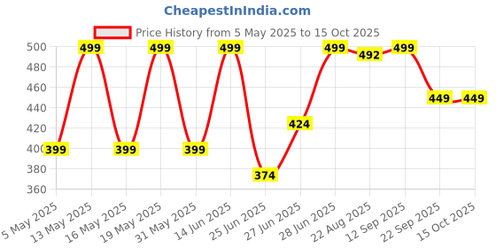 myntra.com Dreamz by Pantaloons Printed Cotton Lounge T-shirt dreamz by pantaloons Price History Graph from 5 May 2025 to 15 Oct 2025