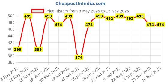 myntra.com Dreamz by Pantaloons Printed Cotton Lounge T-shirts dreamz by pantaloons Price History Graph from 3 May 2025 to 16 Nov 2025