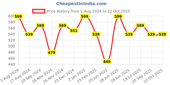 myntra.com Dreamz by Pantaloons Printed Cotton Lounge T-shirts dreamz by pantaloons Price History Graph from 1 Aug 2024 to 22 Oct 2025