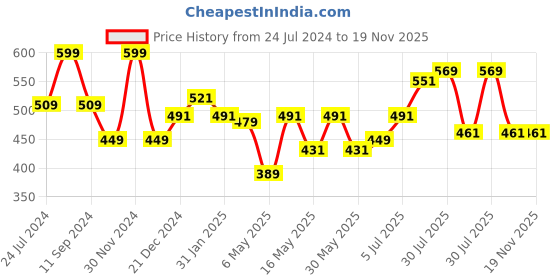 myntra.com Dreamz by Pantaloons Printed Cotton Lounge T-Shirts dreamz by pantaloons Price History Graph from 24 Jul 2024 to 18 Nov 2025
