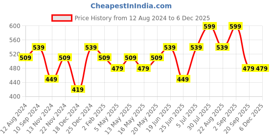 myntra.com Dreamz by Pantaloons Printed Cotton Lounge T-shirts dreamz by pantaloons Price History Graph from 12 Aug 2024 to 4 Dec 2025