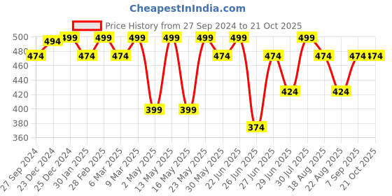 myntra.com Dreamz by Pantaloons Printed Cotton Lounge T-Shirts dreamz by pantaloons Price History Graph from 27 Sep 2024 to 20 Oct 2025