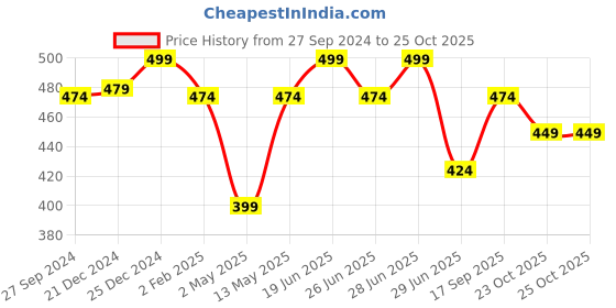 myntra.com Dreamz by Pantaloons Printed Cotton Lounge T-Shirts dreamz by pantaloons Price History Graph from 27 Sep 2024 to 25 Oct 2025