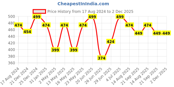myntra.com Dreamz by Pantaloons Printed Cotton Lounge T-Shirts dreamz by pantaloons Price History Graph from 17 Aug 2024 to 2 Dec 2025