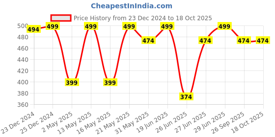 myntra.com Dreamz by Pantaloons Printed Cotton Lounge T-shirts dreamz by pantaloons Price History Graph from 23 Dec 2024 to 18 Oct 2025