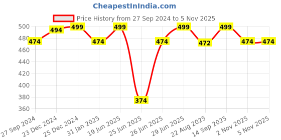 myntra.com Dreamz by Pantaloons Printed Cotton Lounge T-shirts dreamz by pantaloons Price History Graph from 27 Sep 2024 to 4 Nov 2025
