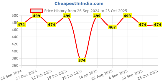 myntra.com Dreamz by Pantaloons Printed Cotton Lounge T-shirts dreamz by pantaloons Price History Graph from 26 Sep 2024 to 25 Oct 2025