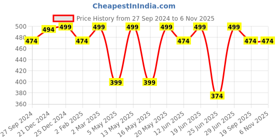 myntra.com Dreamz by Pantaloons Printed Cotton Lounge Tshirts dreamz by pantaloons Price History Graph from 27 Sep 2024 to 6 Nov 2025