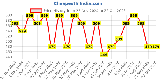 myntra.com Dreamz by Pantaloons Printed Cotton Lounge Tshirts dreamz by pantaloons Price History Graph from 22 Nov 2024 to 21 Oct 2025