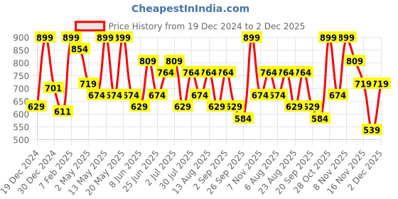 myntra.com Dreamz by Pantaloons Printed Drop-Shoulder Lounge T-Shirt dreamz by pantaloons Price History Graph from 19 Dec 2024 to 2 Dec 2025