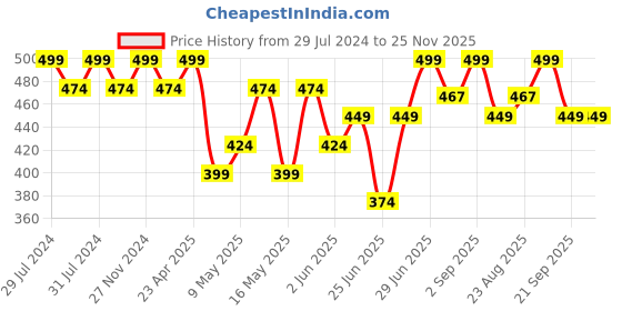 myntra.com Dreamz by Pantaloons Printed Flutter Sleeves Pure Cotton Lounge T-Shirt dreamz by pantaloons Price History Graph from 29 Jul 2024 to 24 Nov 2025