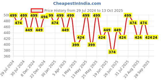 myntra.com Dreamz by Pantaloons Printed Flutter Sleeves Pure Cotton Lounge T-Shirt dreamz by pantaloons Price History Graph from 29 Jul 2024 to 13 Oct 2025