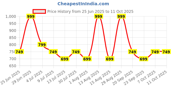 myntra.com Dreamz by Pantaloons Printed Lounge Pant dreamz by pantaloons Price History Graph from 25 Jun 2025 to 11 Oct 2025