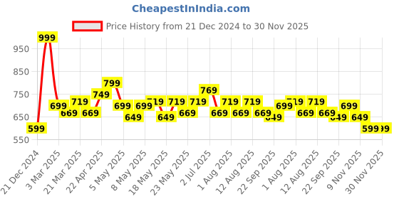 myntra.com Dreamz by Pantaloons Printed Lounge Pants dreamz by pantaloons Price History Graph from 21 Dec 2024 to 27 Nov 2025
