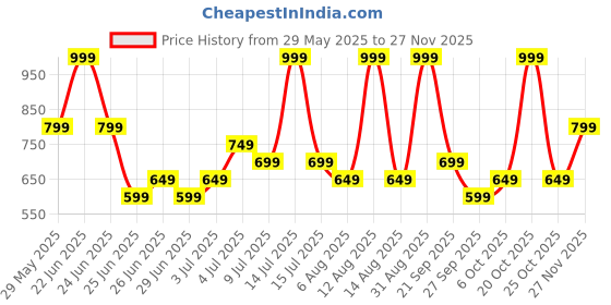 myntra.com Dreamz by Pantaloons Printed Lounge Pants dreamz by pantaloons Price History Graph from 29 May 2025 to 26 Nov 2025