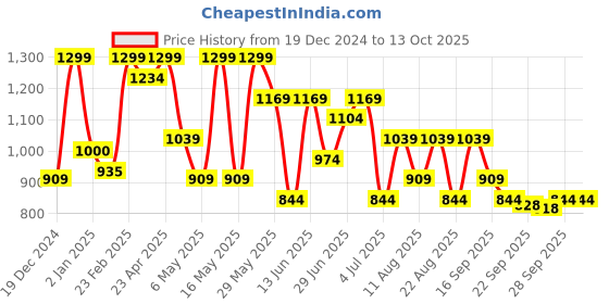 myntra.com Dreamz by Pantaloons Printed Lounge Tshirt dreamz by pantaloons Price History Graph from 19 Dec 2024 to 13 Oct 2025