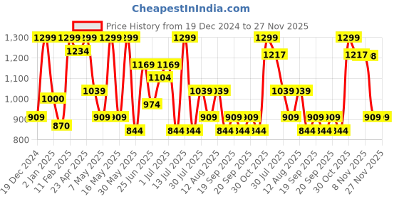myntra.com Dreamz by Pantaloons Printed Lounge Tshirts dreamz by pantaloons Price History Graph from 19 Dec 2024 to 27 Nov 2025
