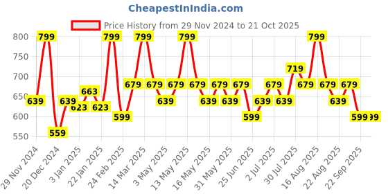 myntra.com Dreamz by Pantaloons Printed Nightdress dreamz by pantaloons Price History Graph from 29 Nov 2024 to 19 Oct 2025