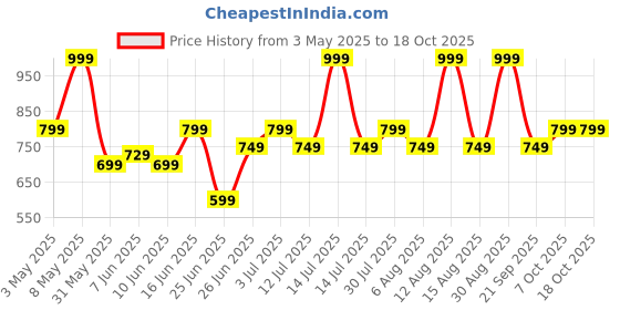 myntra.com Dreamz by Pantaloons Printed Nightdress dreamz by pantaloons Price History Graph from 3 May 2025 to 18 Oct 2025