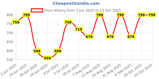 myntra.com Dreamz by Pantaloons Printed Nightdress dreamz by pantaloons Price History Graph from 3 Jun 2025 to 22 Oct 2025