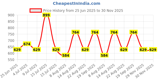myntra.com Dreamz by Pantaloons Printed Nightdress dreamz by pantaloons Price History Graph from 25 Jun 2025 to 30 Nov 2025