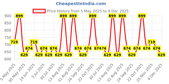 myntra.com Dreamz by Pantaloons Printed Nightdress dreamz by pantaloons Price History Graph from 5 May 2025 to 4 Dec 2025