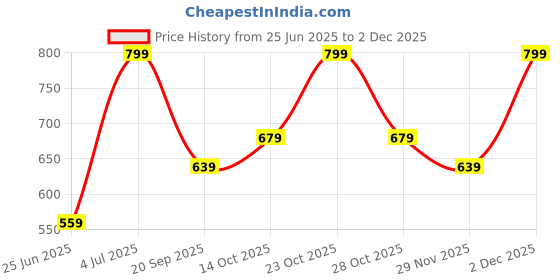myntra.com Dreamz by Pantaloons Printed Nightdress dreamz by pantaloons Price History Graph from 25 Jun 2025 to 1 Dec 2025