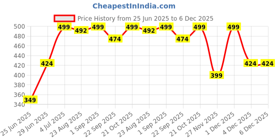 myntra.com Dreamz by Pantaloons Printed Pure Cotton Lounge Camisole dreamz by pantaloons Price History Graph from 25 Jun 2025 to 5 Dec 2025