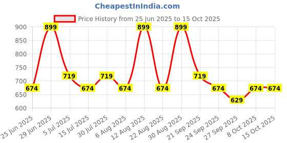 myntra.com Dreamz by Pantaloons Printed Pure Cotton Lounge Pant dreamz by pantaloons Price History Graph from 25 Jun 2025 to 14 Oct 2025