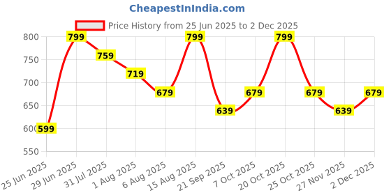 myntra.com Dreamz by Pantaloons Printed Pure Cotton Lounge Pant dreamz by pantaloons Price History Graph from 25 Jun 2025 to 30 Nov 2025