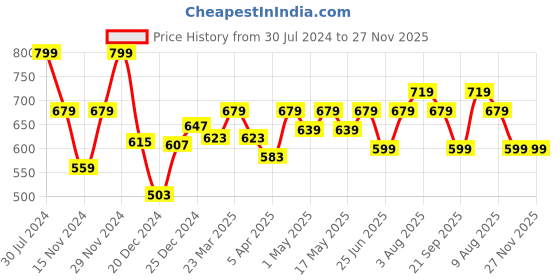 myntra.com Dreamz by Pantaloons Printed Pure Cotton Lounge Pants dreamz by pantaloons Price History Graph from 30 Jul 2024 to 27 Nov 2025
