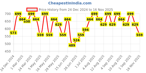 myntra.com Dreamz by Pantaloons Printed Pure Cotton Lounge Pants dreamz by pantaloons Price History Graph from 24 Dec 2024 to 16 Nov 2025