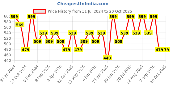 myntra.com Dreamz by Pantaloons Printed Pure Cotton Lounge T-shirt dreamz by pantaloons Price History Graph from 31 Jul 2024 to 19 Oct 2025