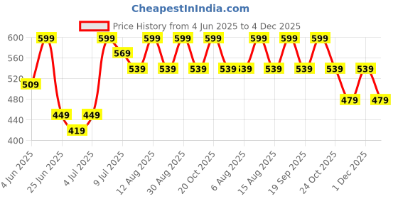 myntra.com Dreamz by Pantaloons Printed Pure Cotton Lounge T-Shirt dreamz by pantaloons Price History Graph from 4 Jun 2025 to 4 Dec 2025