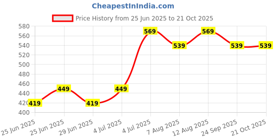 myntra.com Dreamz by Pantaloons Printed Pure Cotton Lounge T-Shirt dreamz by pantaloons Price History Graph from 25 Jun 2025 to 20 Oct 2025