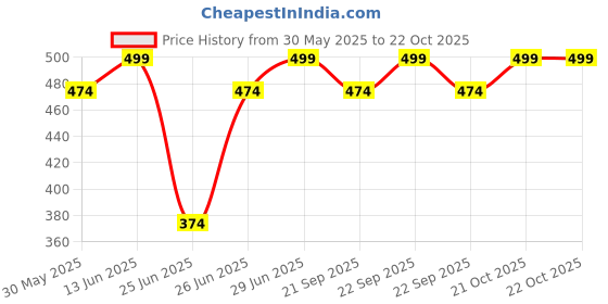 myntra.com Dreamz by Pantaloons Printed Pure Cotton Lounge T-Shirt dreamz by pantaloons Price History Graph from 30 May 2025 to 21 Oct 2025