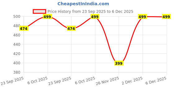 myntra.com Dreamz by Pantaloons Printed Pure Cotton Lounge T-Shirt dreamz by pantaloons Price History Graph from 23 Sep 2025 to 5 Dec 2025