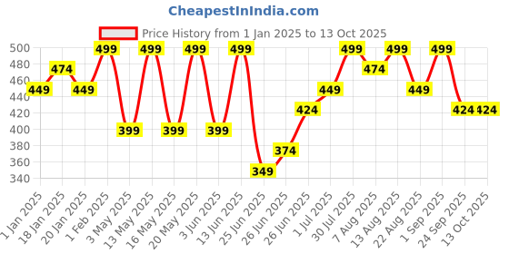 myntra.com Dreamz by Pantaloons Printed Pure Cotton Lounge Tshirt dreamz by pantaloons Price History Graph from 1 Jan 2025 to 13 Oct 2025