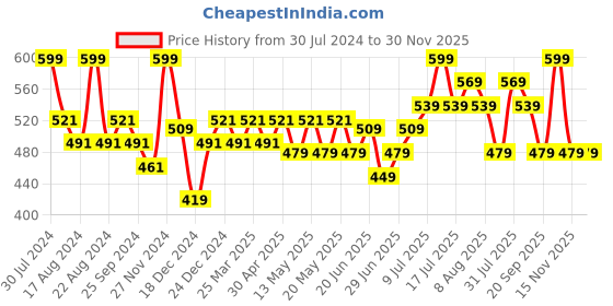 myntra.com Dreamz by Pantaloons Printed Pure Cotton Lounge Tshirts dreamz by pantaloons Price History Graph from 30 Jul 2024 to 30 Nov 2025