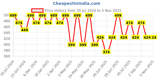 myntra.com Dreamz by Pantaloons Printed Pure Cotton Lounge Tshirts dreamz by pantaloons Price History Graph from 30 Jul 2024 to 3 Nov 2025