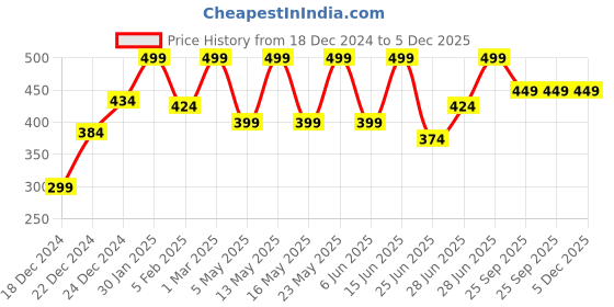 myntra.com Dreamz by Pantaloons Printed Pure Cotton Lounge Tshirts dreamz by pantaloons Price History Graph from 18 Dec 2024 to 5 Dec 2025