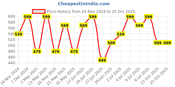 myntra.com Dreamz by Pantaloons Printed Pure Cotton Lounge Tshirts dreamz by pantaloons Price History Graph from 24 Nov 2024 to 24 Oct 2025