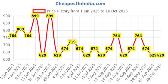 myntra.com Dreamz by Pantaloons Printed Pure Cotton Mid Rise Lounge Pant dreamz by pantaloons Price History Graph from 1 Jun 2025 to 15 Oct 2025