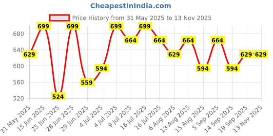 myntra.com Dreamz by Pantaloons Printed Pure Cotton Mid Rise Lounge Pants dreamz by pantaloons Price History Graph from 31 May 2025 to 12 Nov 2025